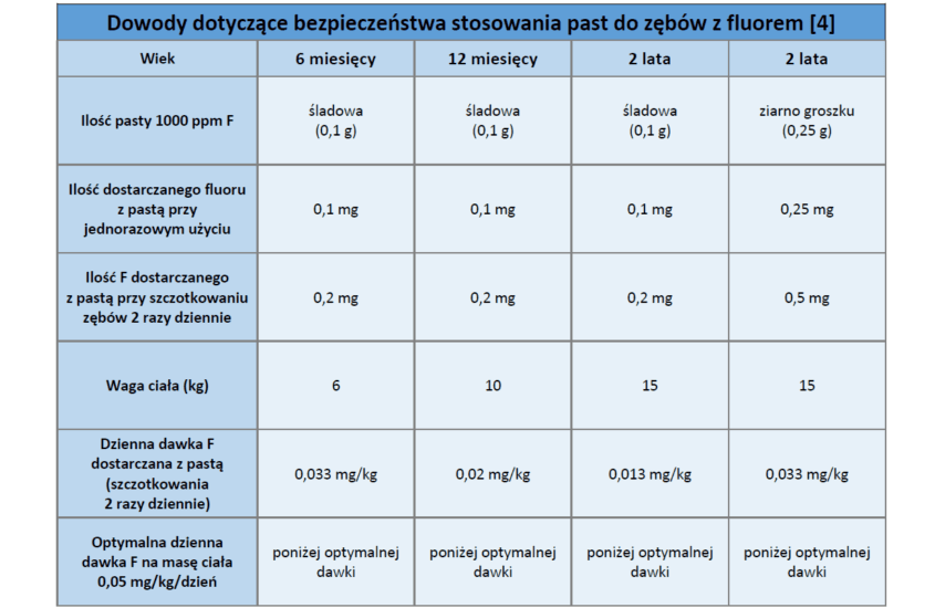 Tabela ilość fluoru w pastach do zębó dla dzieci Matka Aptekarka