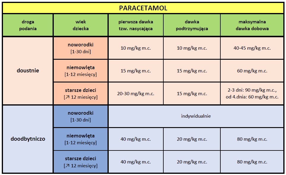 Paracetamol tabela dawkowania, Jak dawkować poprawnie paracetamol dzieciom Matka Aptekarka